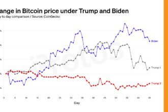 Bitcoin performed better than Trump under Biden