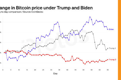 Bitcoin performed better than Trump under Biden