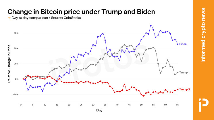 Bitcoin performed better than Trump under Biden