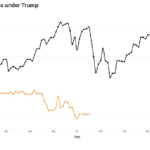 Bitcoin performed well during Trump's first term as president