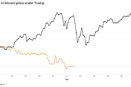 Bitcoin performed well during Trump's first term as president