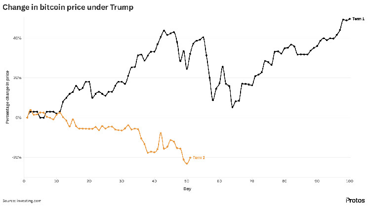 Bitcoin performed well during Trump's first term as president
