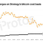 Bitcoin crashes towards strategy (MSTR) cost base