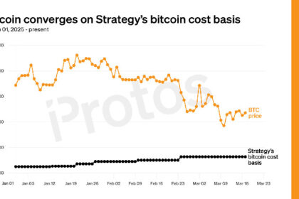 Bitcoin crashes towards strategy (MSTR) cost base